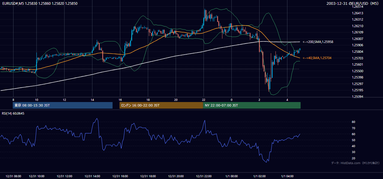 2003-12-31（水） EUR/USD 5分足チャート