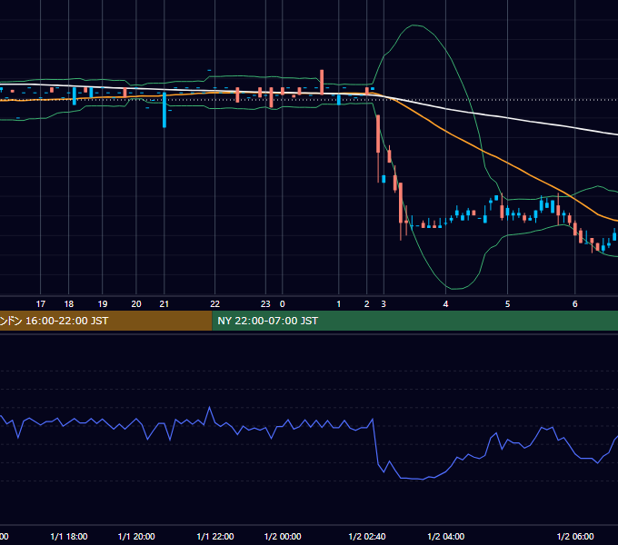 2004-01-01（木） EUR/USD 5分足チャート