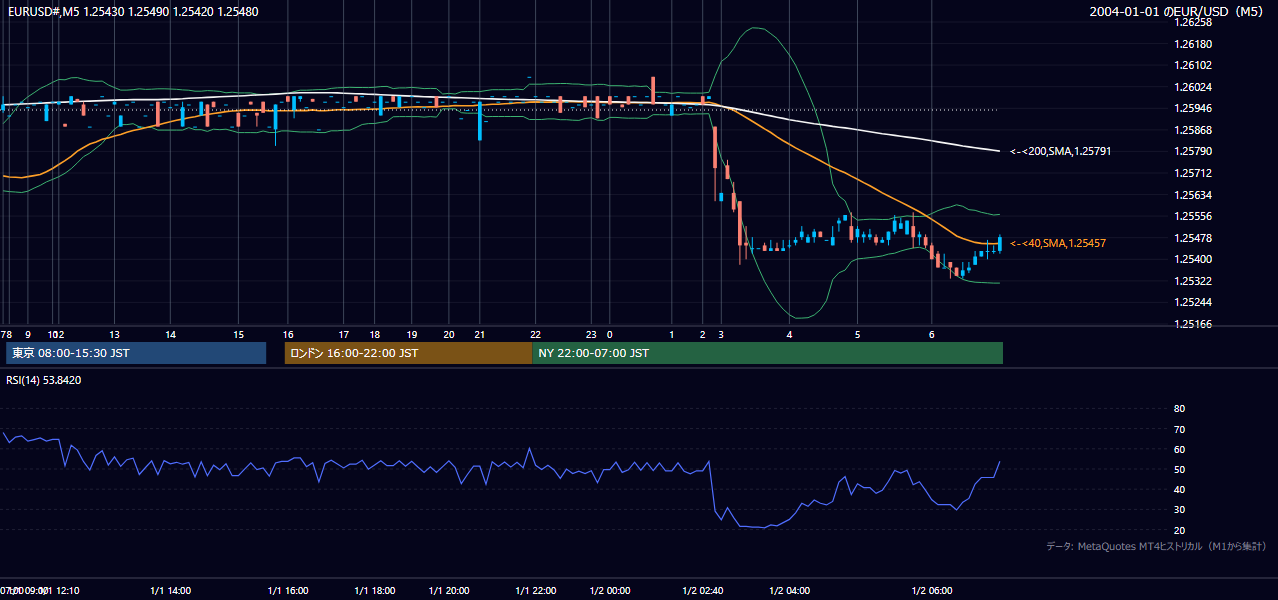 2004-01-01（木） EUR/USD 5分足チャート