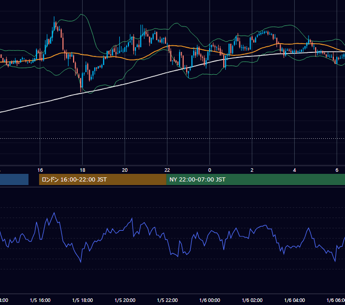 2004年1月5日（月） EUR/USD 5分足チャート