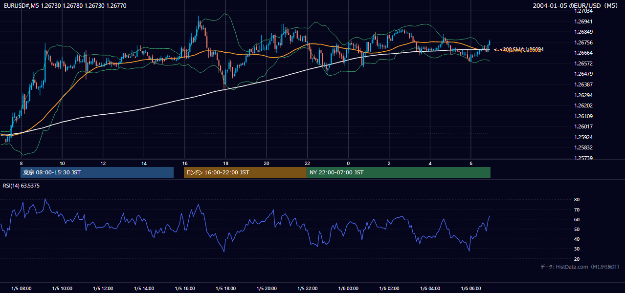 2004-01-05（月） EUR/USD 5分足チャート