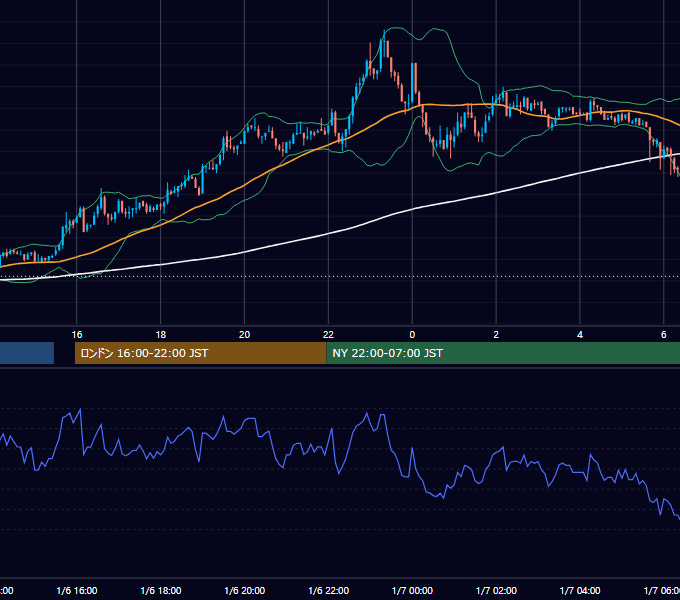 2004年1月6日（火） EUR/USD 5分足チャート