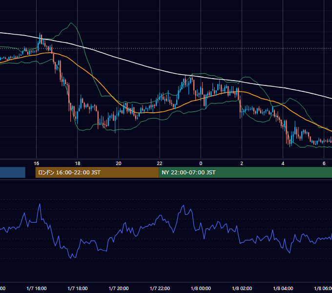 2004年1月7日（水） EUR/USD 5分足チャート
