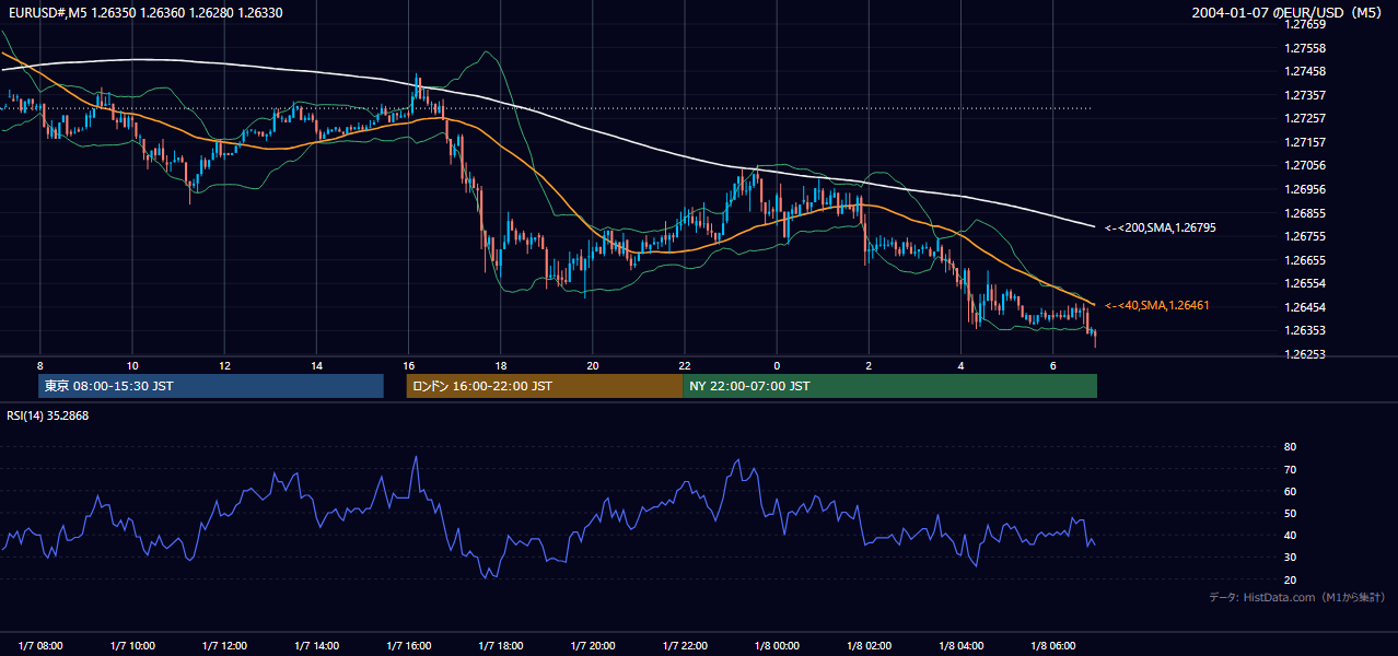 2004-01-07（水） EUR/USD 5分足チャート