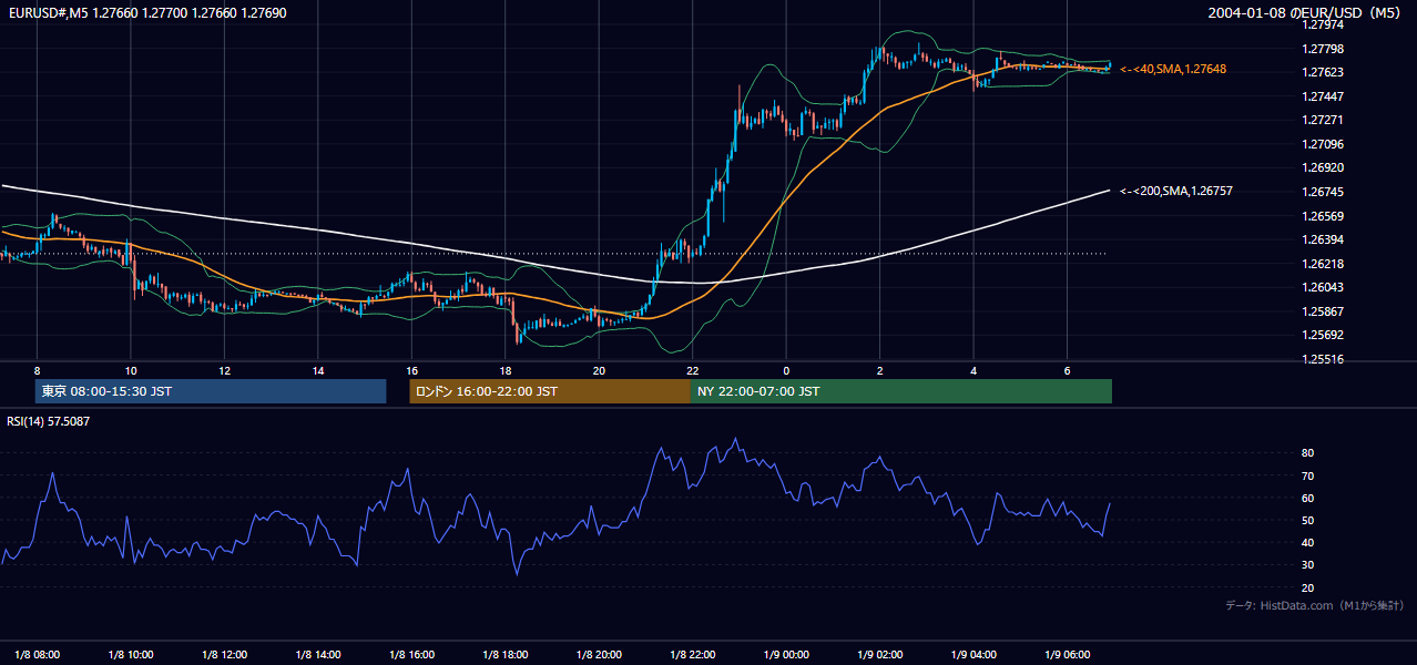 2004-01-08（木） EUR/USD 5分足チャート