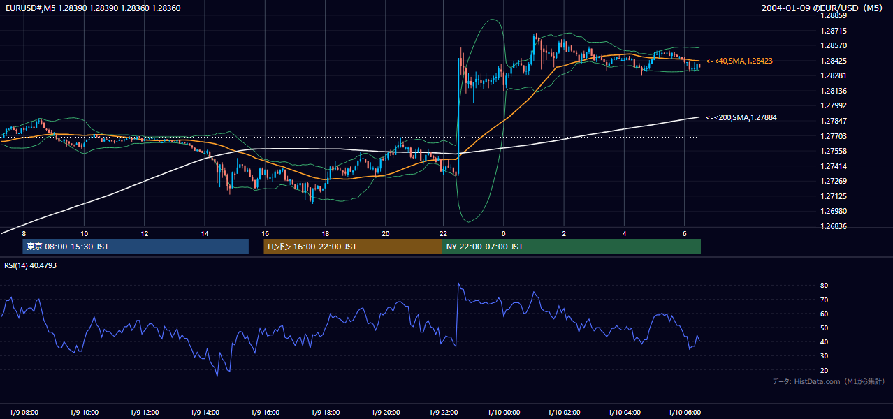 2004-01-09（金） EUR/USD 5分足チャート