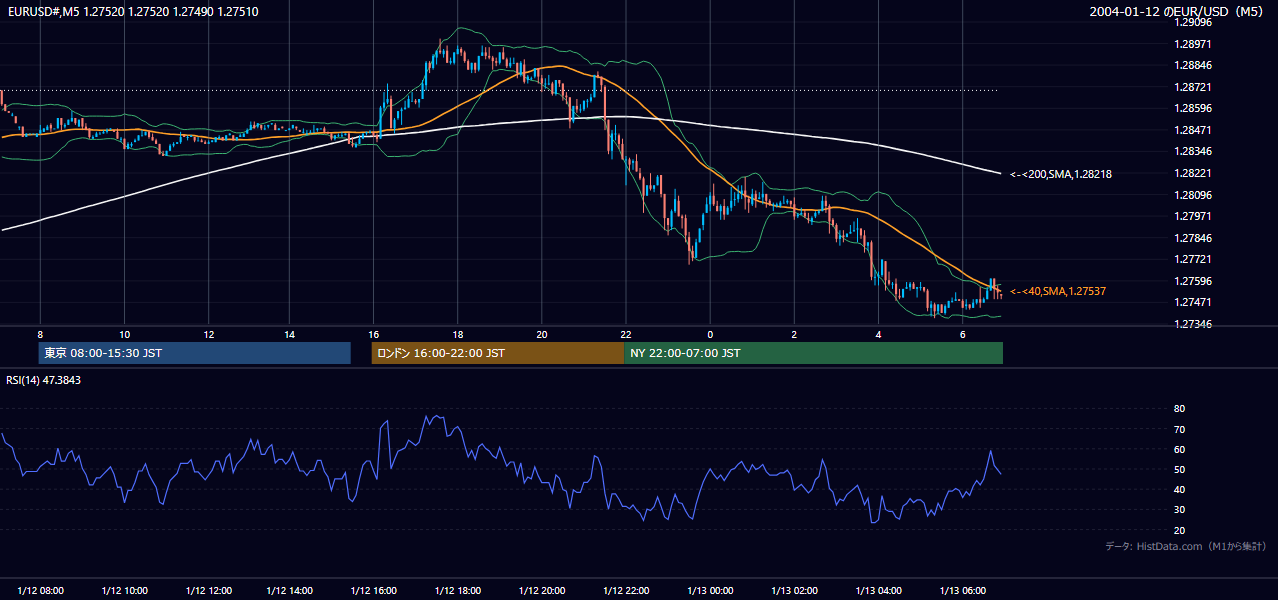 2004年1月12日(月) EUR/USD 5分足チャート