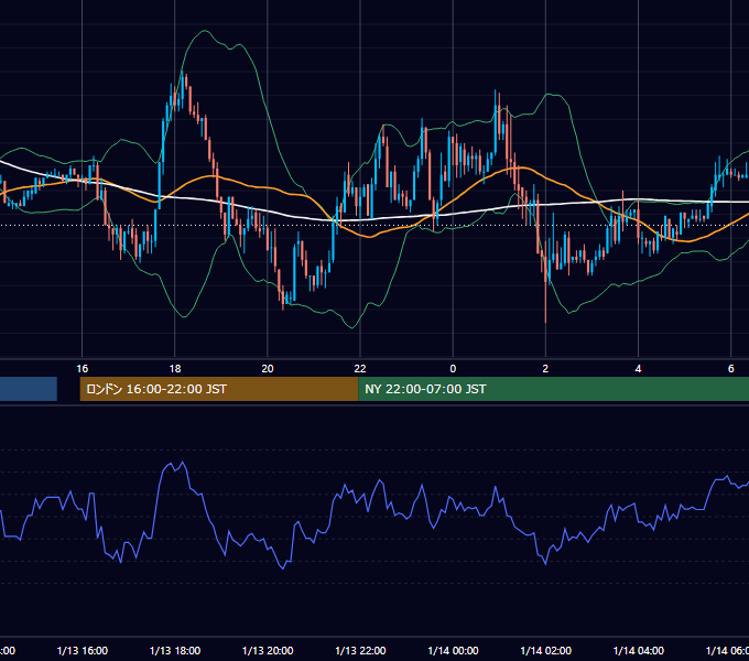 2004年1月13日（火） EUR/USD 5分足チャート