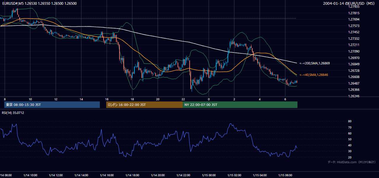 2004-01-14（水） EUR/USD 5分足チャート