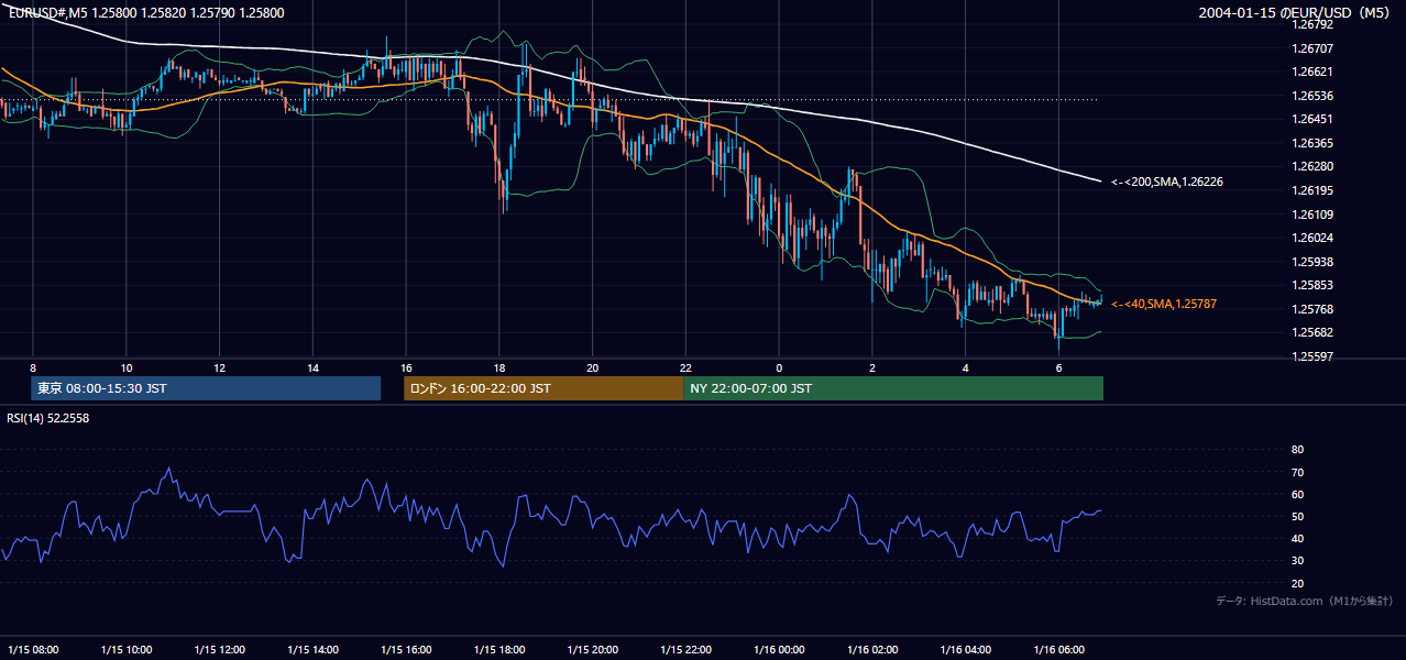 2004-01-15（木） EUR/USD 5分足チャート