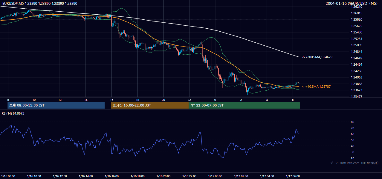 2004年1月16日(金) EUR/USD 5分足チャート