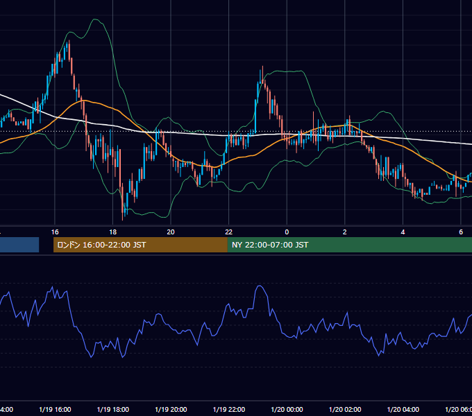2004年1月19日（月） EUR/USD 5分足チャート