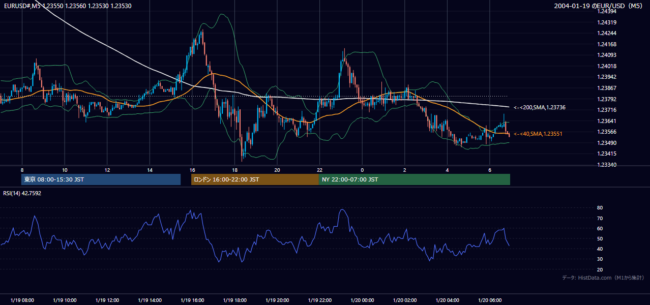 2004-01-19（月） EUR/USD 5分足チャート