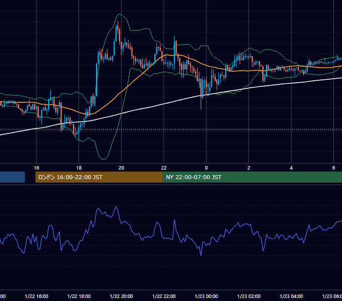 2004年1月22日（木） EUR/USD 5分足チャート