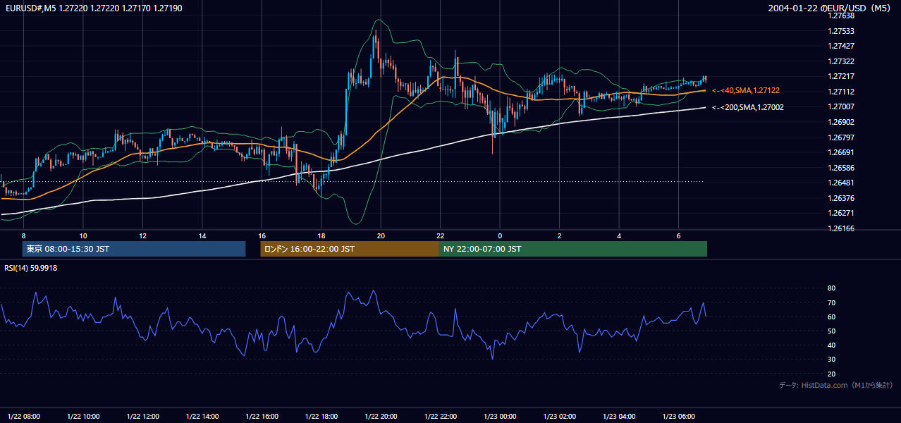 2004-01-22（木） EUR/USD 5分足チャート