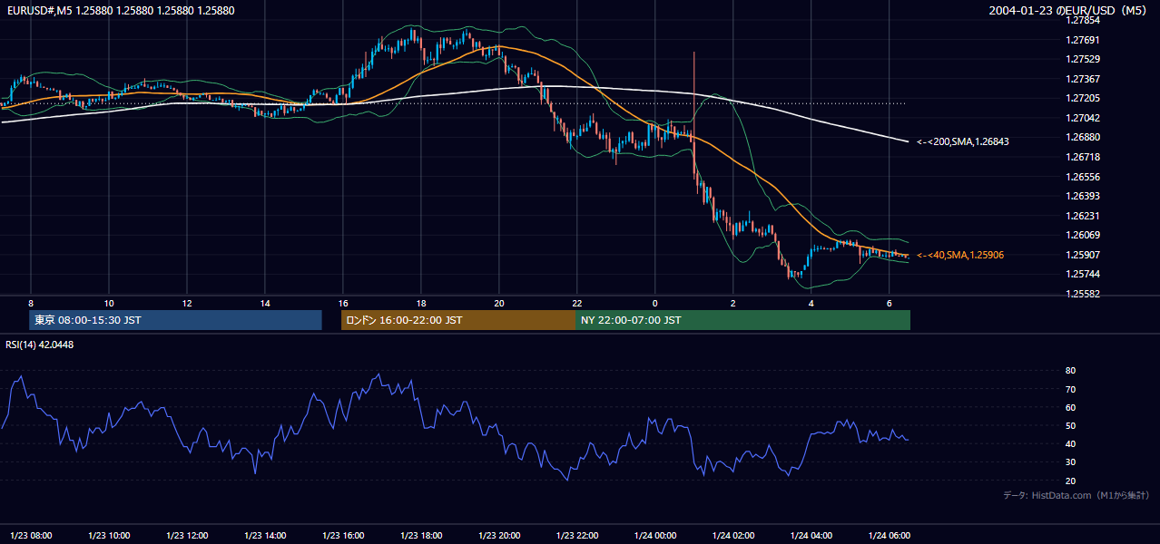2004年1月23日(金) EUR/USD 5分足チャート