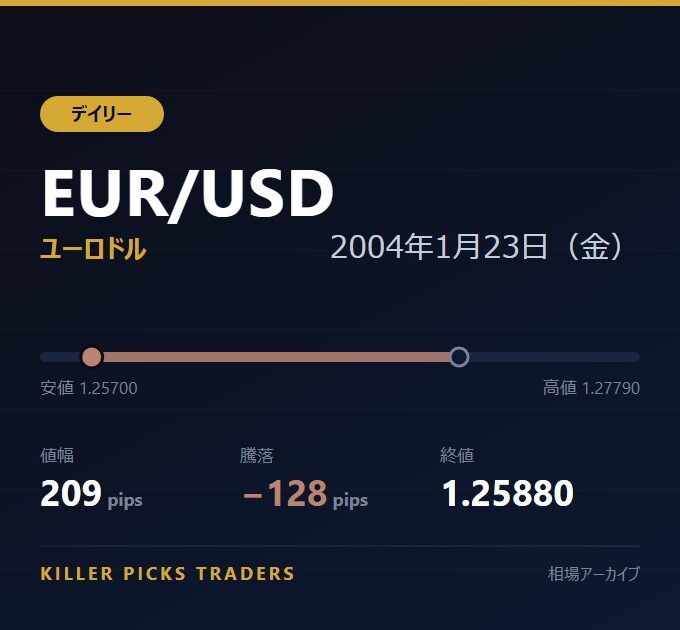 EUR/USD 2004年1月23日（金） 値幅209pips