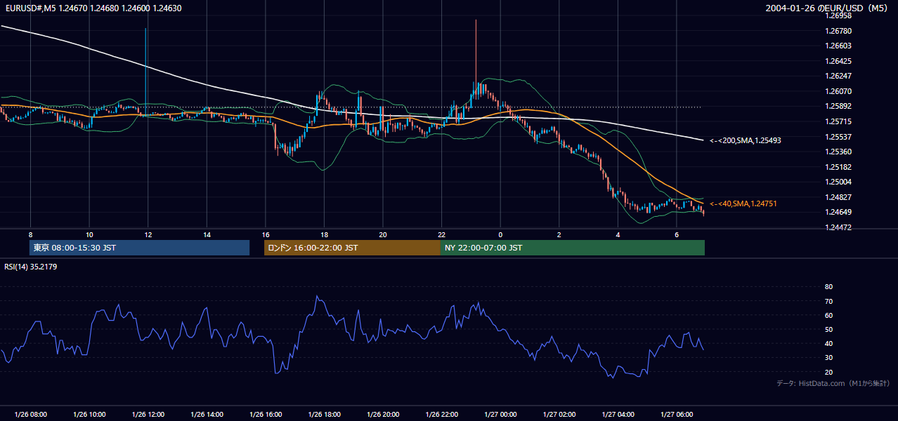 2004年1月26日(月) EUR/USD 5分足チャート