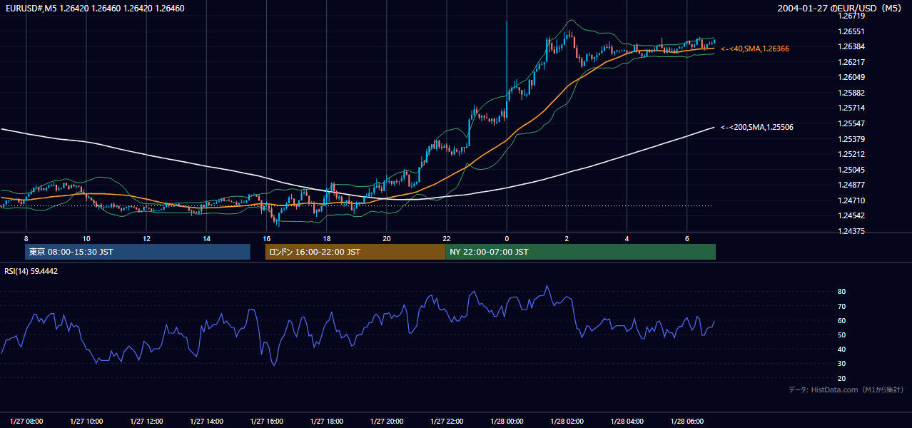 2004年1月27日(火) EUR/USD 5分足チャート