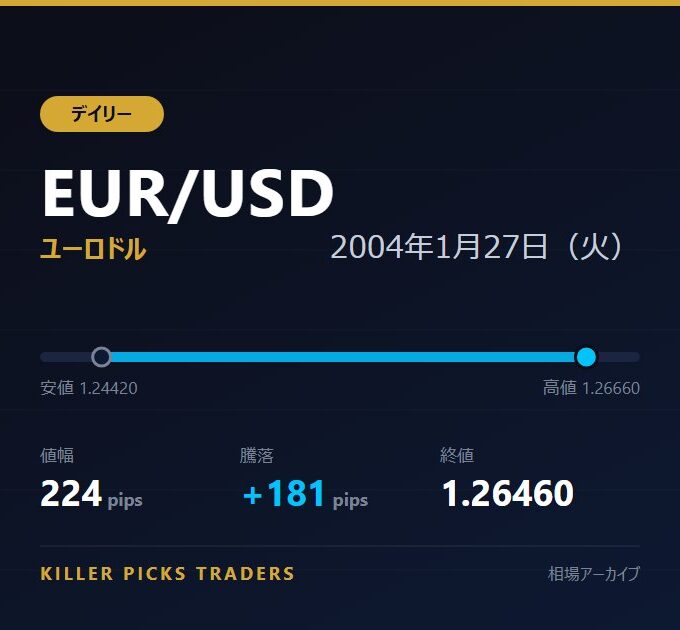 EUR/USD 2004年1月27日（火） 値幅224pips