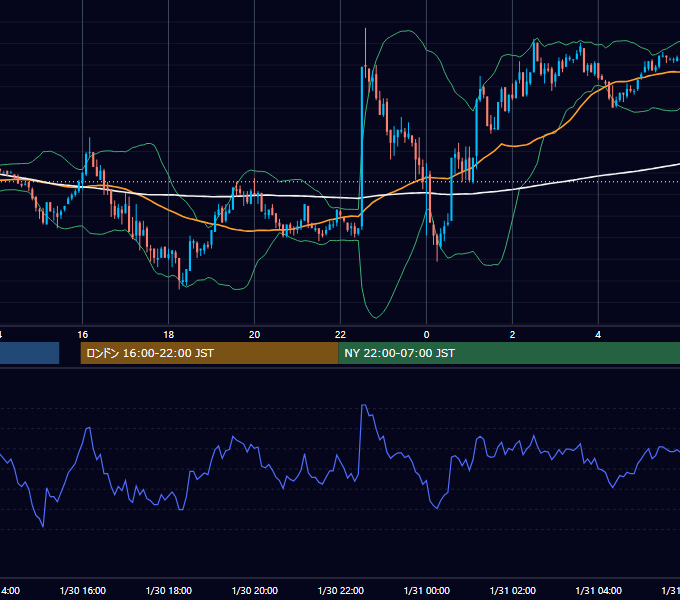 2004年1月30日（金） EUR/USD 5分足チャート