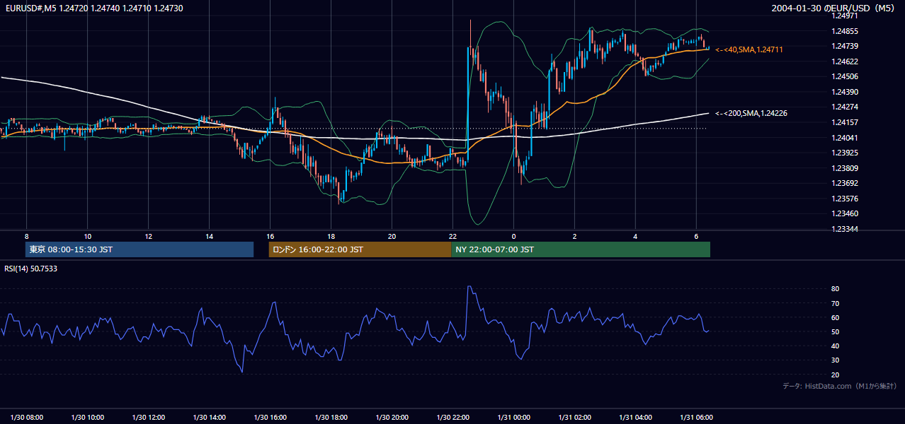 2004-01-30（金） EUR/USD 5分足チャート