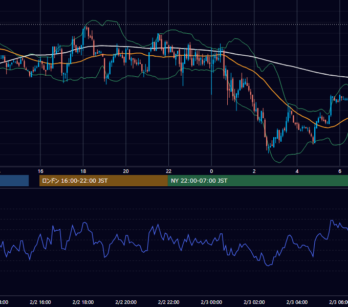 2004年2月2日（月） EUR/USD 5分足チャート