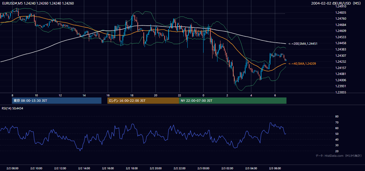 2004-02-02（月） EUR/USD 5分足チャート