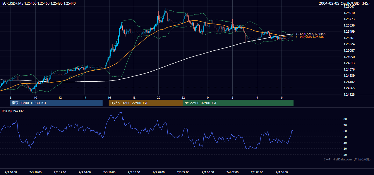 2004-02-03（火） EUR/USD 5分足チャート