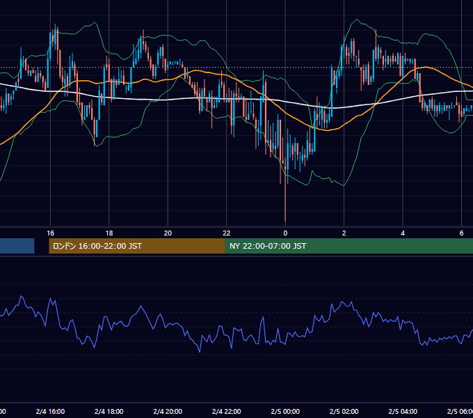 2004年2月4日（水） EUR/USD 5分足チャート