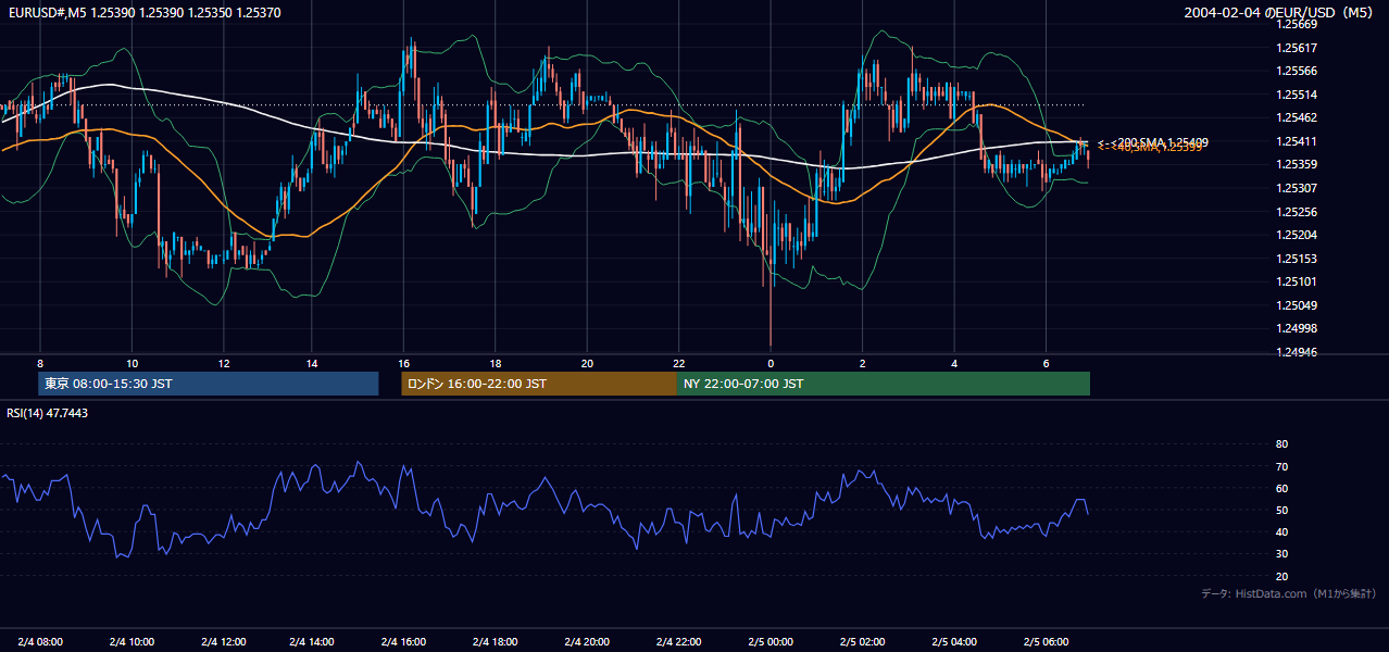 2004-02-04（水） EUR/USD 5分足チャート