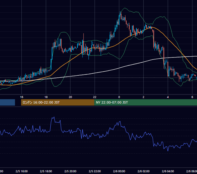 2004年2月5日（木） EUR/USD 5分足チャート