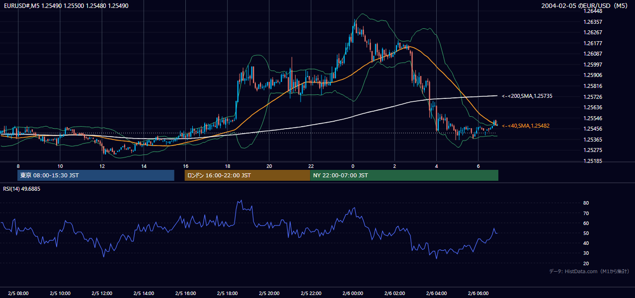2004-02-05（木） EUR/USD 5分足チャート