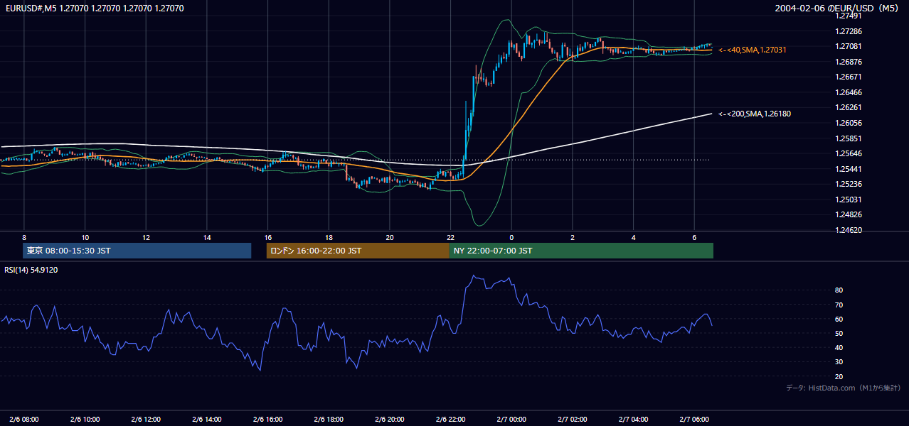 2004-02-06（金） EUR/USD 5分足チャート