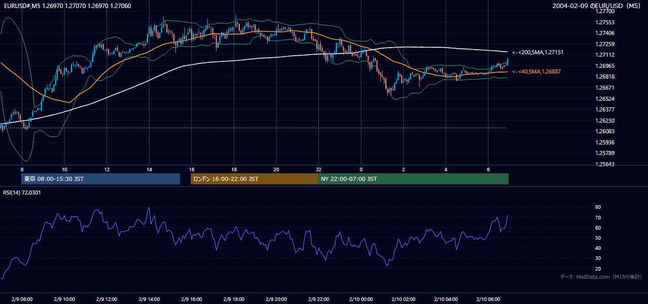 2004-02-09（月） EUR/USD 5分足チャート
