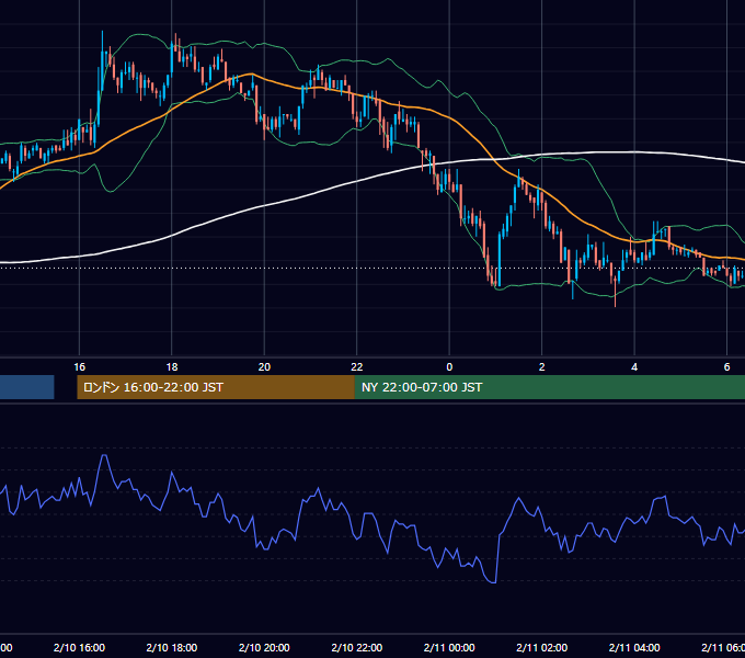 2004年2月10日（火） EUR/USD 5分足チャート