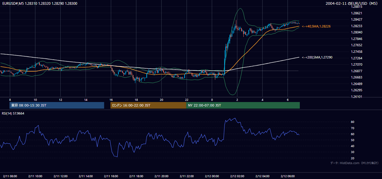2004年2月11日(水) EUR/USD 5分足チャート