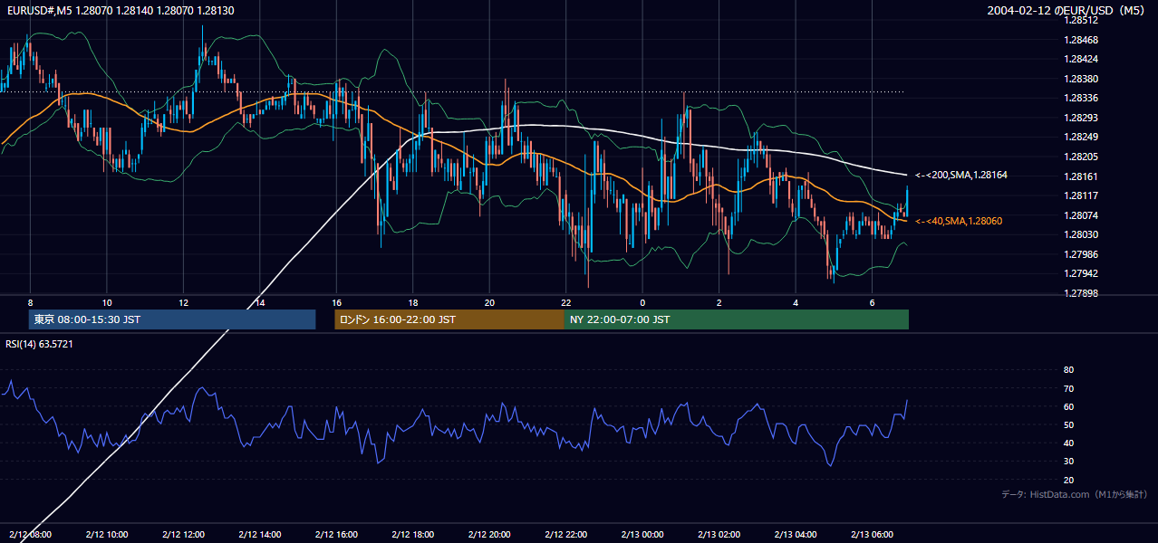 2004-02-12（木） EUR/USD 5分足チャート