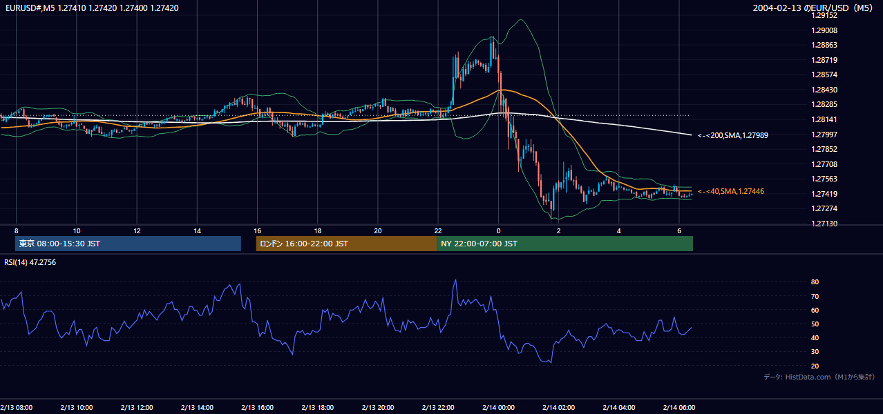 2004-02-13（金） EUR/USD 5分足チャート