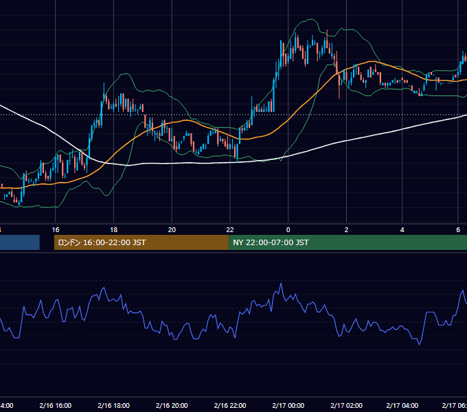 2004年2月16日（月） EUR/USD 5分足チャート