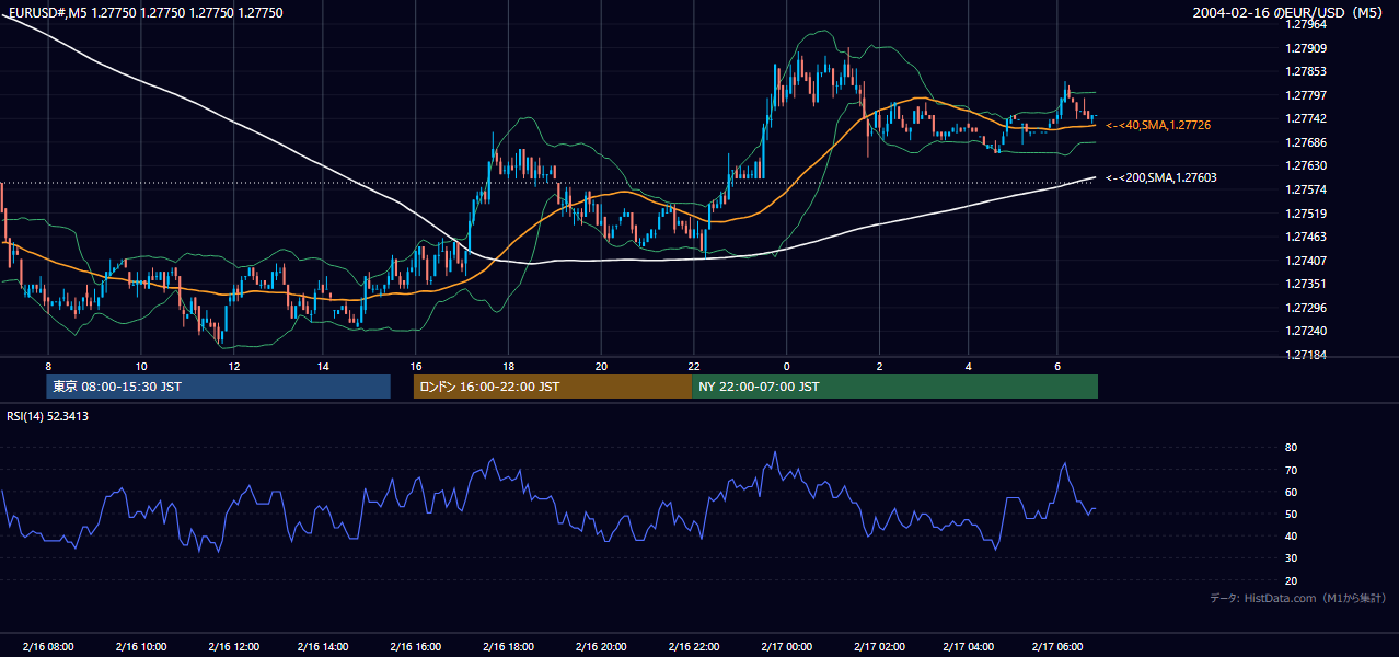 2004-02-16（月） EUR/USD 5分足チャート