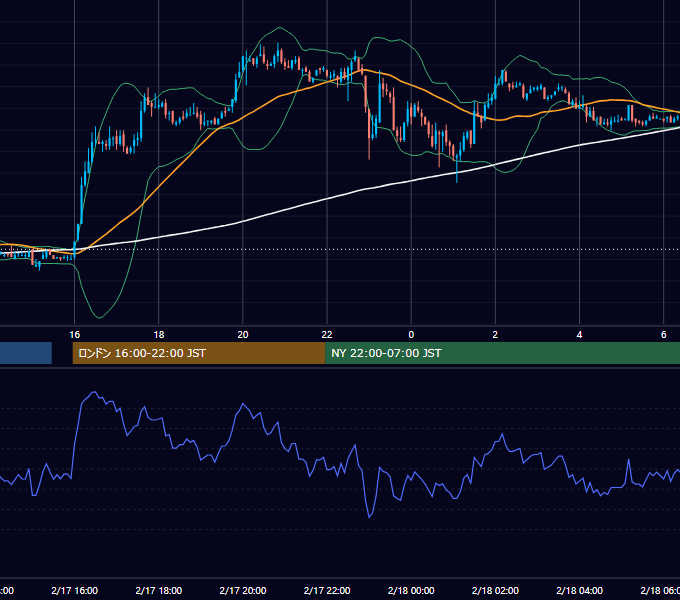 2004年2月17日（火） EUR/USD 5分足チャート