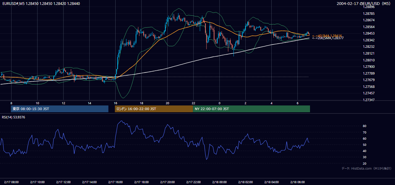 2004-02-17（火） EUR/USD 5分足チャート