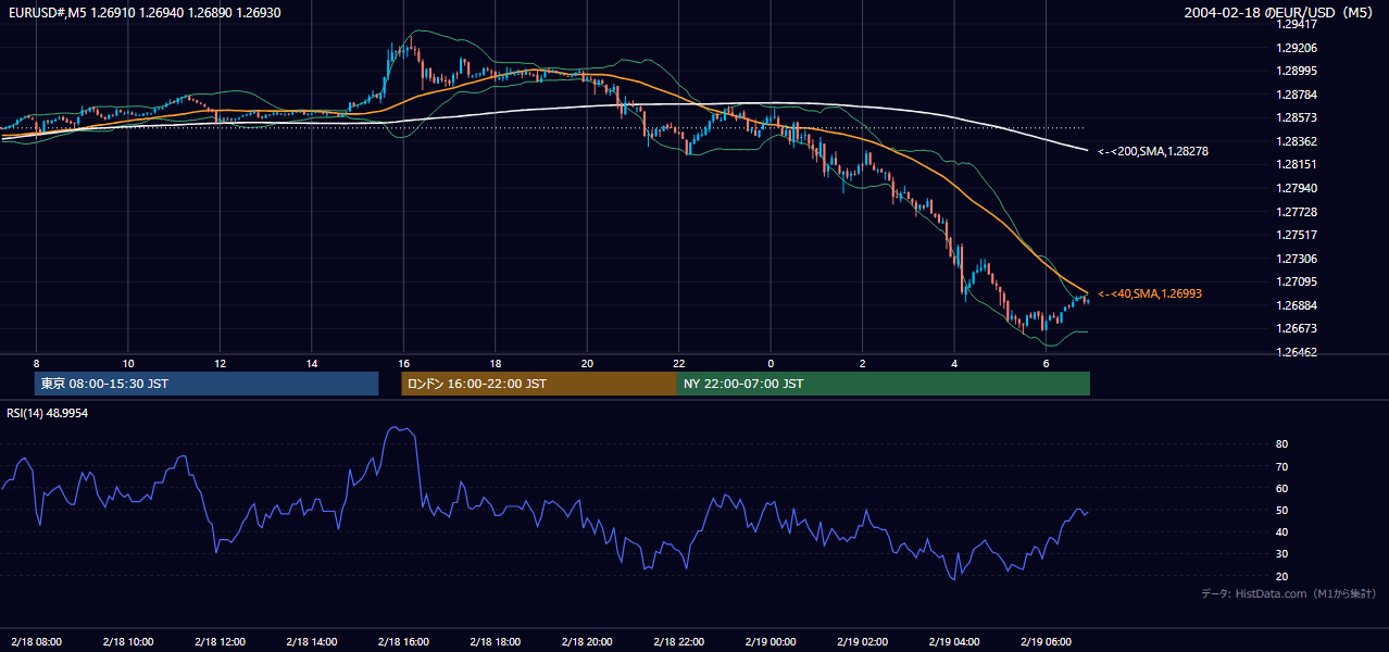 2004年2月18日(水) EUR/USD 5分足チャート