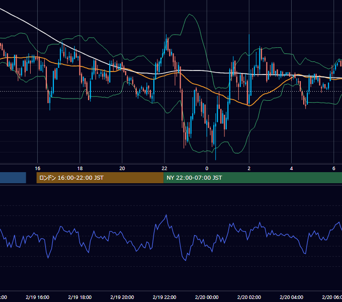2004年2月19日（木） EUR/USD 5分足チャート