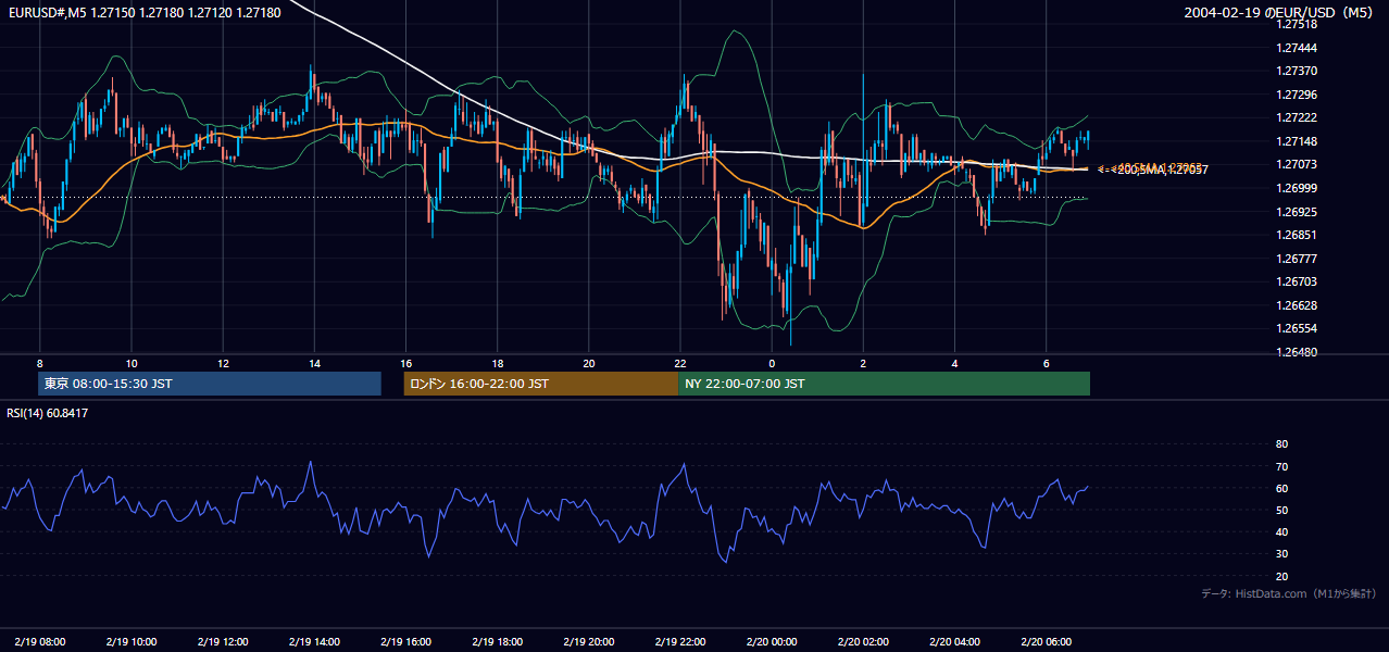2004-02-19（木） EUR/USD 5分足チャート