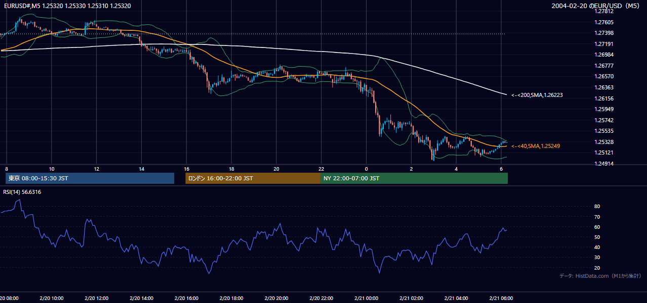 2004-02-20（金） EUR/USD 5分足チャート