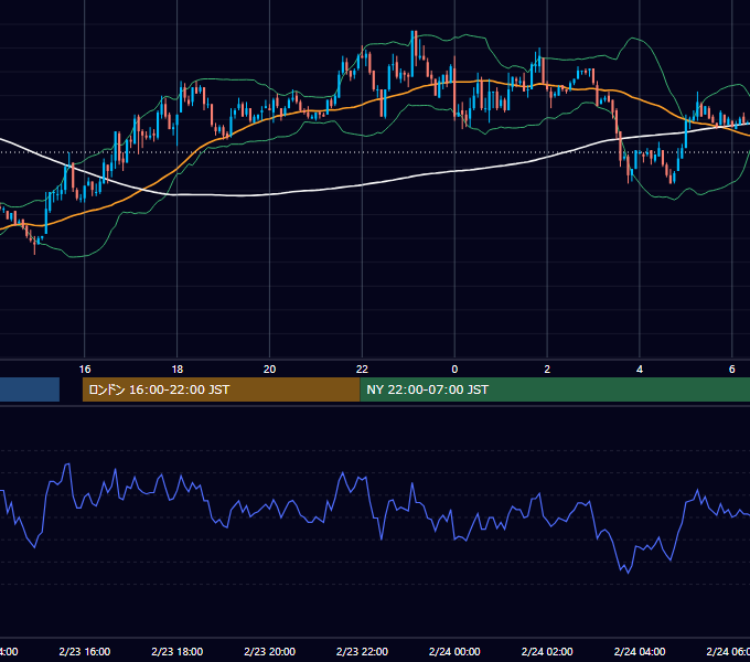 2004年2月23日（月） EUR/USD 5分足チャート
