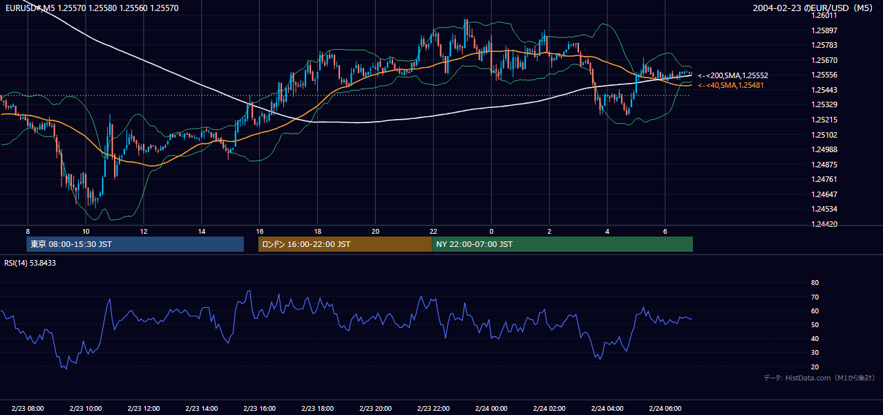 2004-02-23（月） EUR/USD 5分足チャート