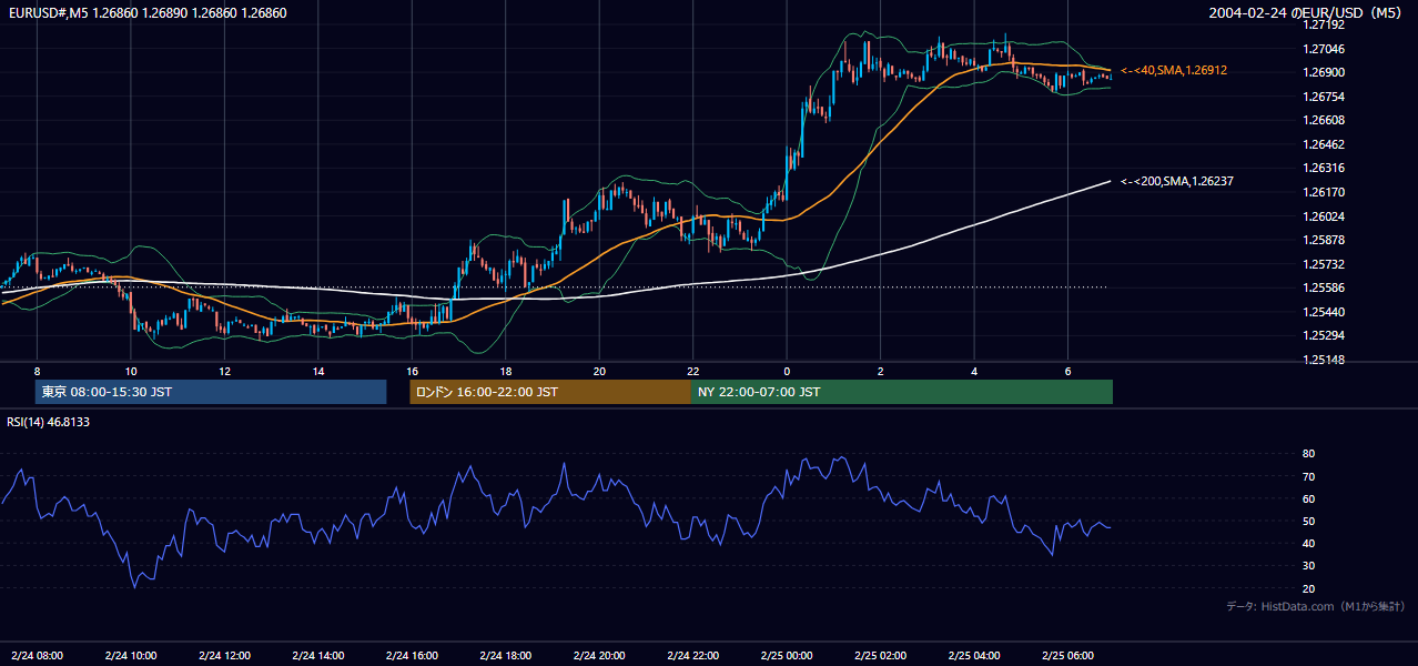 2004-02-24（火） EUR/USD 5分足チャート